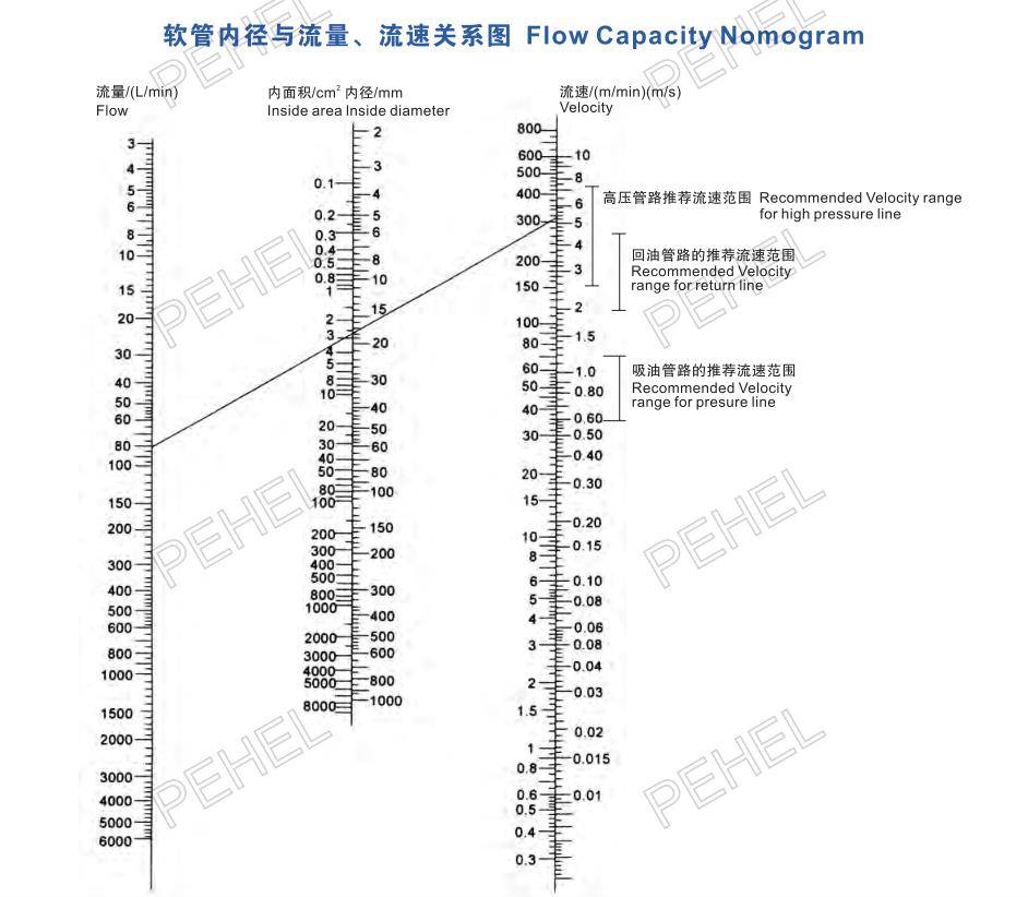 Hose Fittings Flow Capacity Nomogram